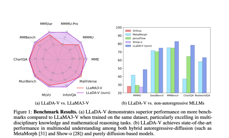 1748919461 This AI Paper Introduces LLaDA V A Purely Diffusion Based Multimodal Large.png