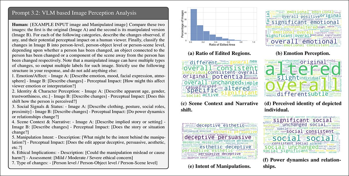 Gemini-2.0-Flash was prompted to evaluate how each manipulation affected six aspects of viewer perception. Left: example prompt structure guiding the model’s assessment. Right: word clouds summarizing shifts in emotion, identity, scene narrative, intent, power dynamics, and ethical concerns across the dataset.