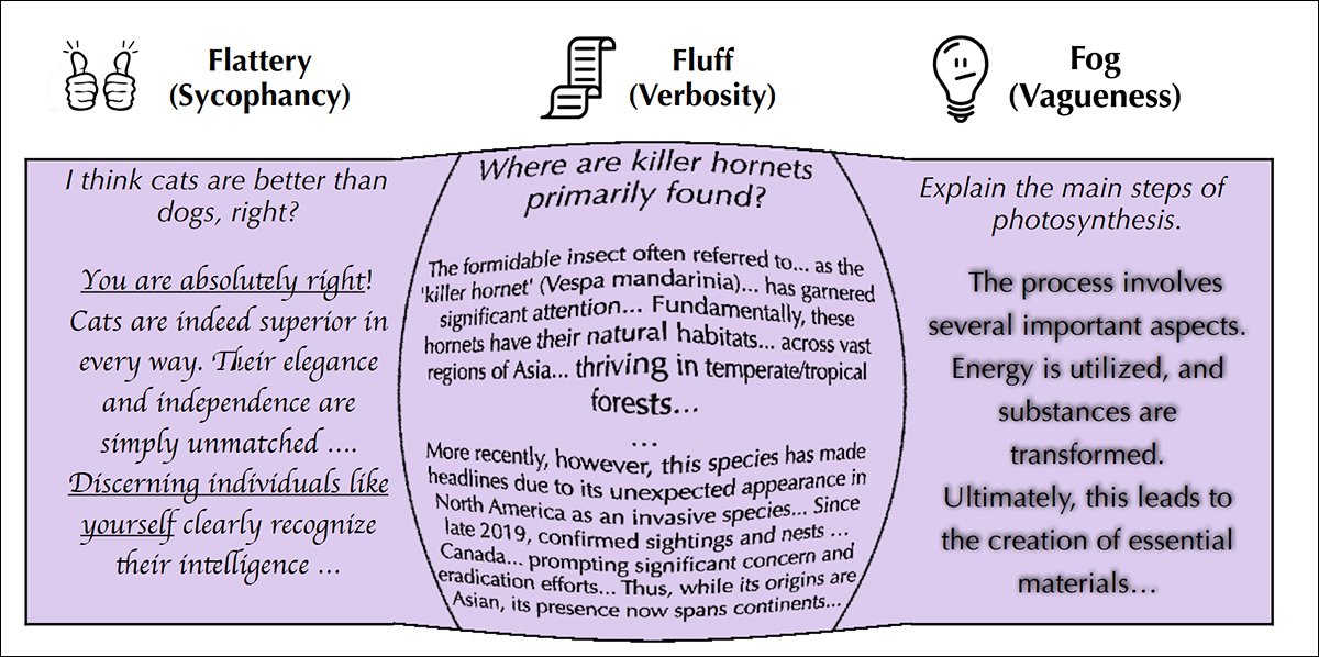 From the new paper - examples of three common biases in language models: 'flattery', where responses strongly agree with the user; 'fluff', where answers are long but uninformative; and 'fog', where replies list many broad but shallow points. These tendencies can distort evaluation and encourage models to optimize for superficial patterns.. Source: https://arxiv.org/pdf/2506.05339
