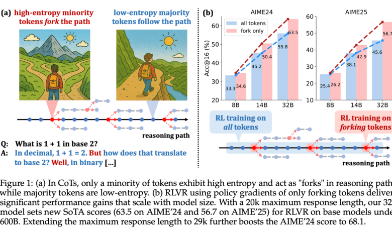 1749445549 High Entropy Token Selection in Reinforcement Learning with Verifiable Rewards RLVR.png