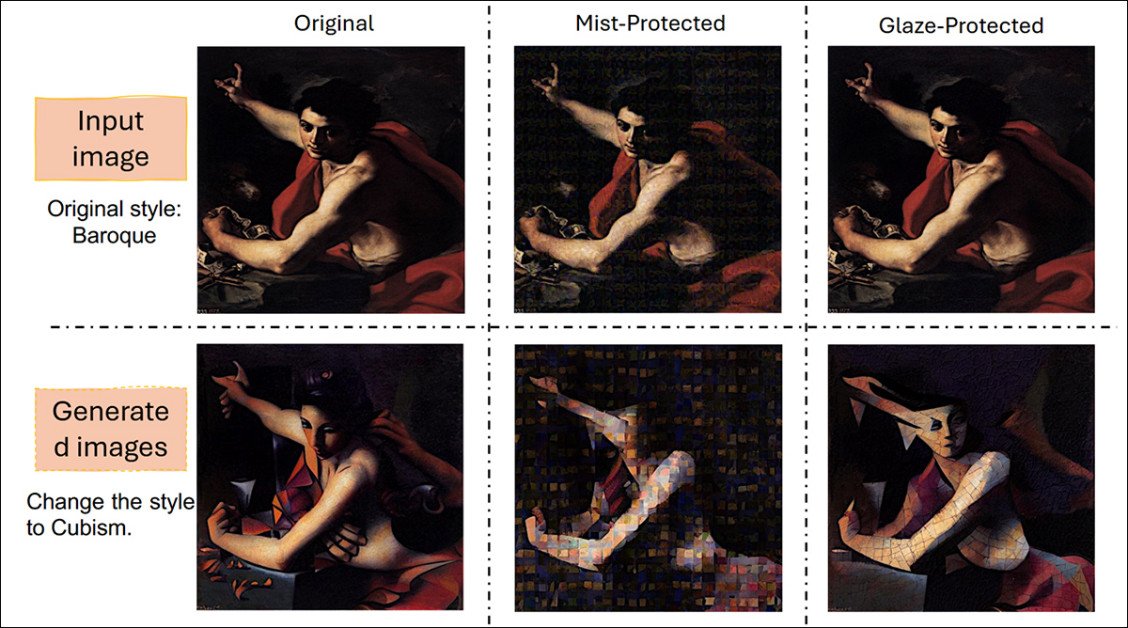 Mist and Glaze are two popular injection methods capable of preventing, or at least severely hobbling attempts to use copyrighted styles in AI workflows and training routines. Source: https://arxiv.org/pdf/2506.04394