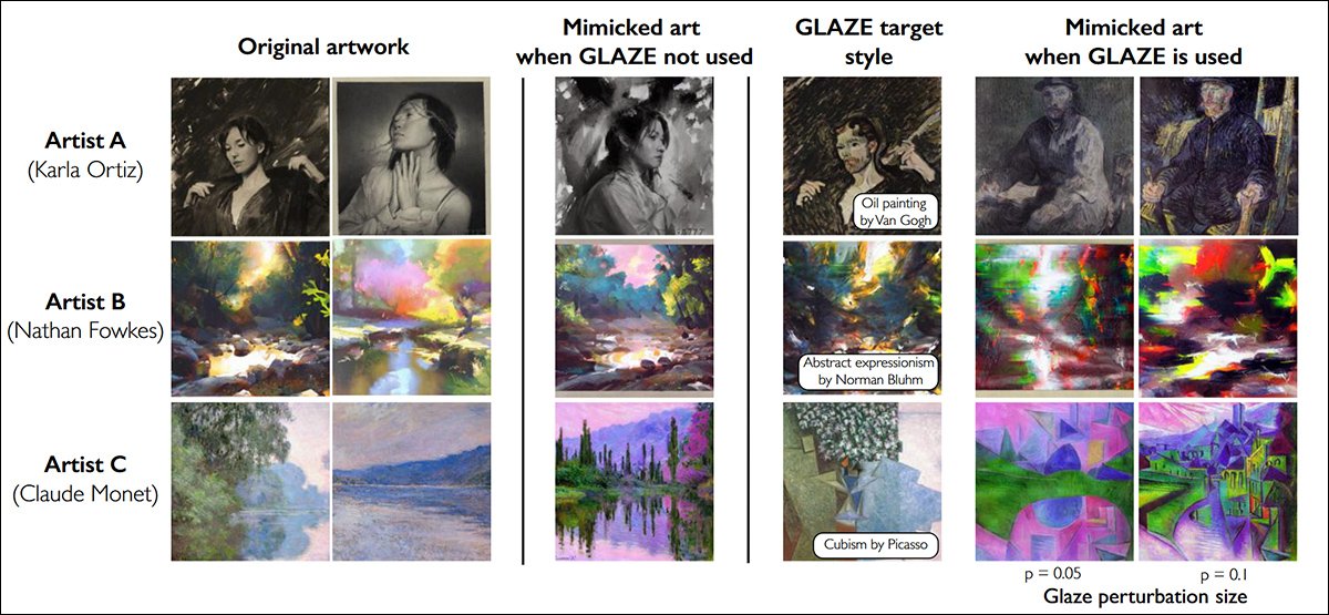 Glaze, one of the frameworks tested by the authors. Glaze protection examples for three artists. The first two columns show the original artworks. The third column shows mimicry results without protection. The fourth column shows style-transferred versions used for cloak optimization, along with the target style name. The fifth and sixth columns show mimicry results with cloaking applied at perturbation levels p = 0.05 and p = 0.1. All results use Stable Diffusion models. https://arxiv.org/pdf/2302.04222