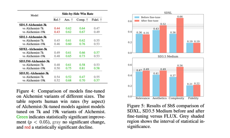 1749523364 Yandex Releases Alchemist A Compact Supervised Fine Tuning Dataset for Enhancing.png