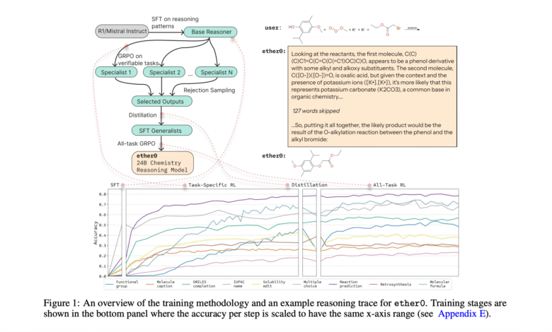 1749619393 ether0 A 24B LLM Trained with Reinforcement Learning RL for.png