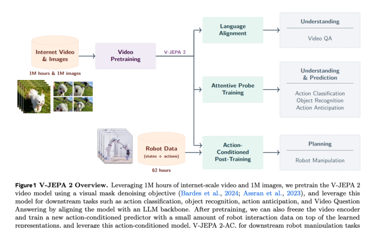 1749758686 Meta AI Releases V JEPA 2 Open Source Self Supervised World Models for.png