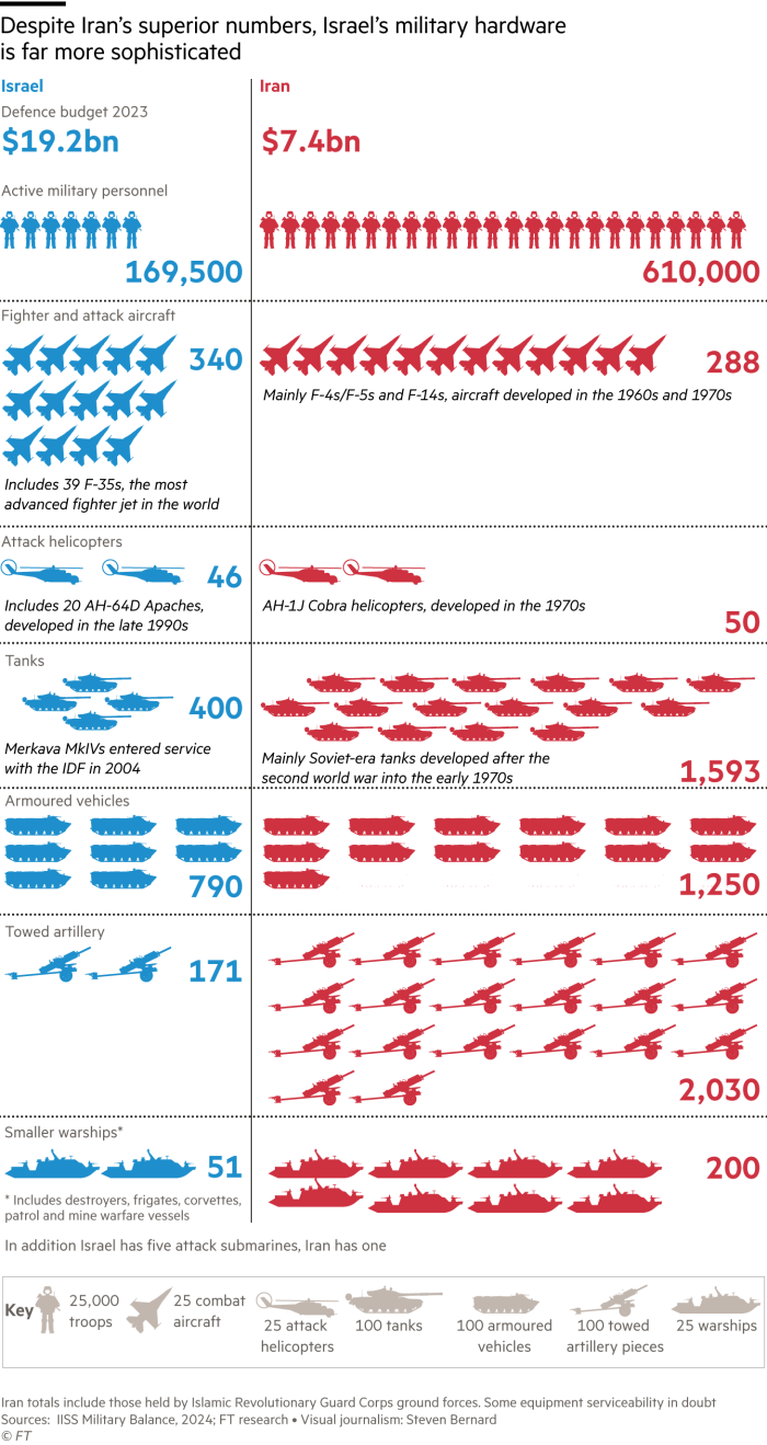 A drawing comparison of the power of the Israeli and Iranian military forces. Despite Iran's superior numbers, Israel's military bodies are much more sophisticated