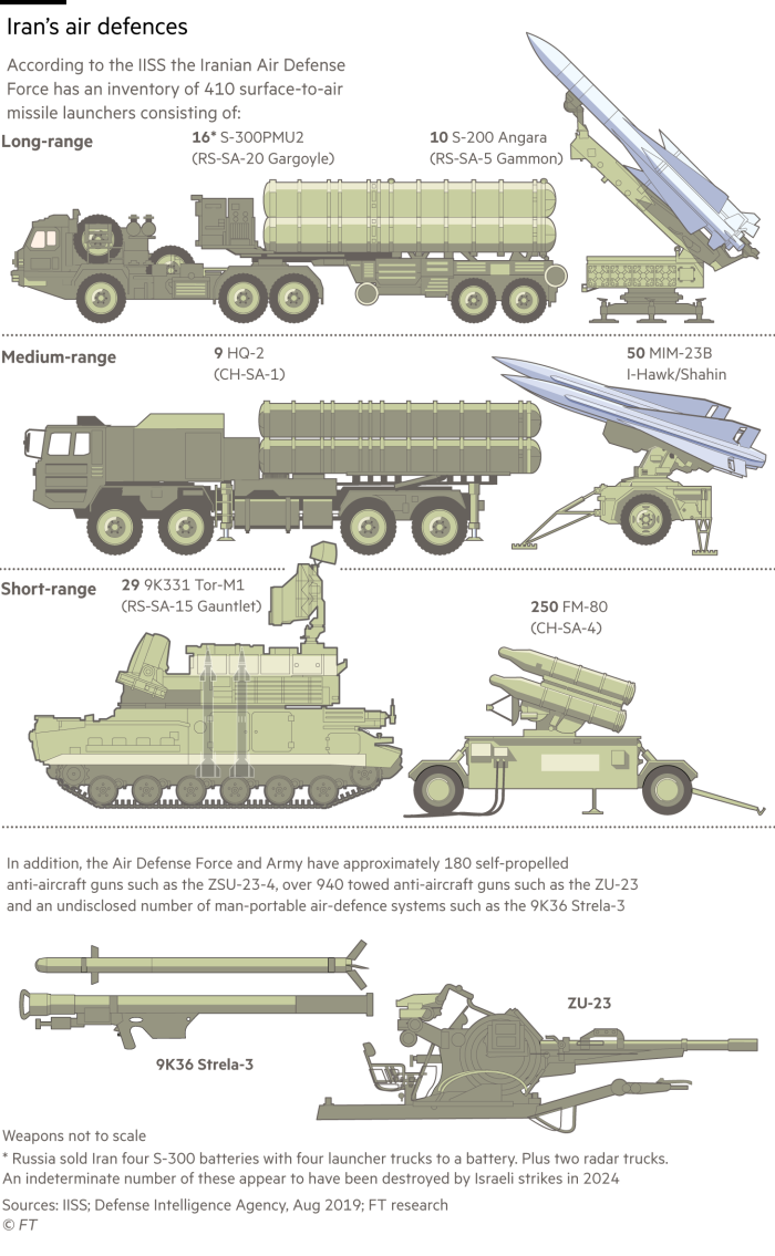 A drawing that shows the various air defense weapons used with Iran