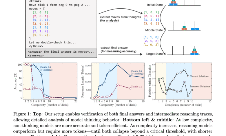 1749861221 Apple Researchers Reveal Structural Failures in Large Reasoning Models Using.png