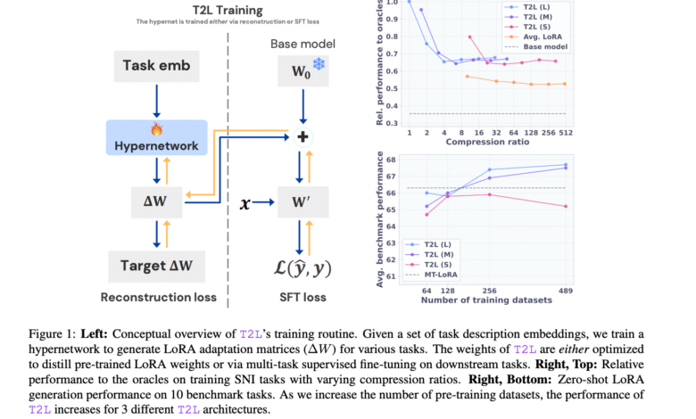 1749897824 Sakana AI Introduces Text to LoRA T2L A Hypernetwork that Generates Task Specific.png