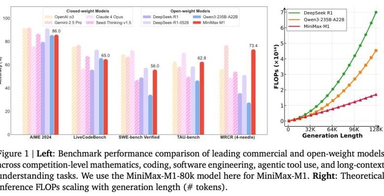 1750147138 MiniMax M1 is a new open source model with 1M TOKEN.jpg