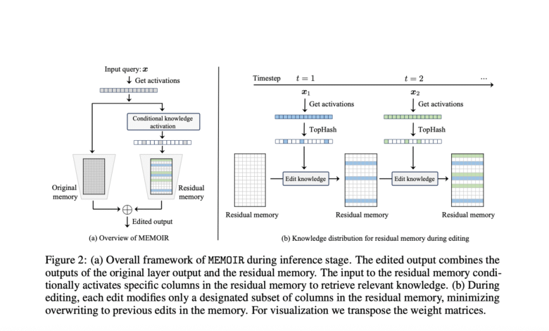 1750205866 EPFL Researchers Introduce MEMOIR A Scalable Framework for Lifelong Model.png