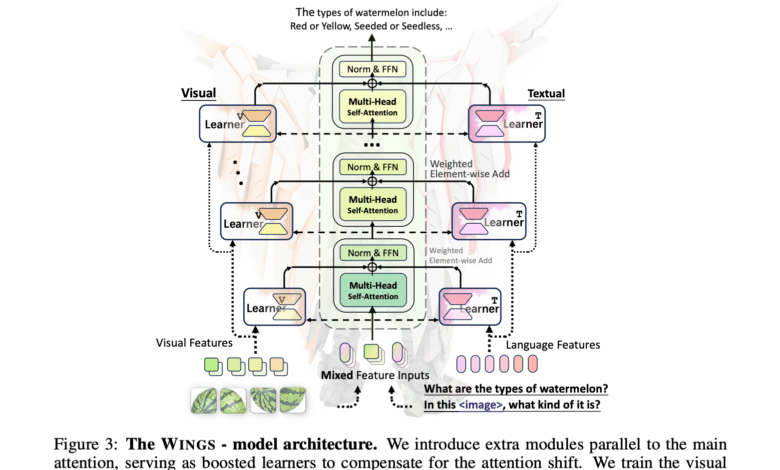 1750552853 This AI Paper Introduces WINGS A Dual Learner Architecture to Prevent.png