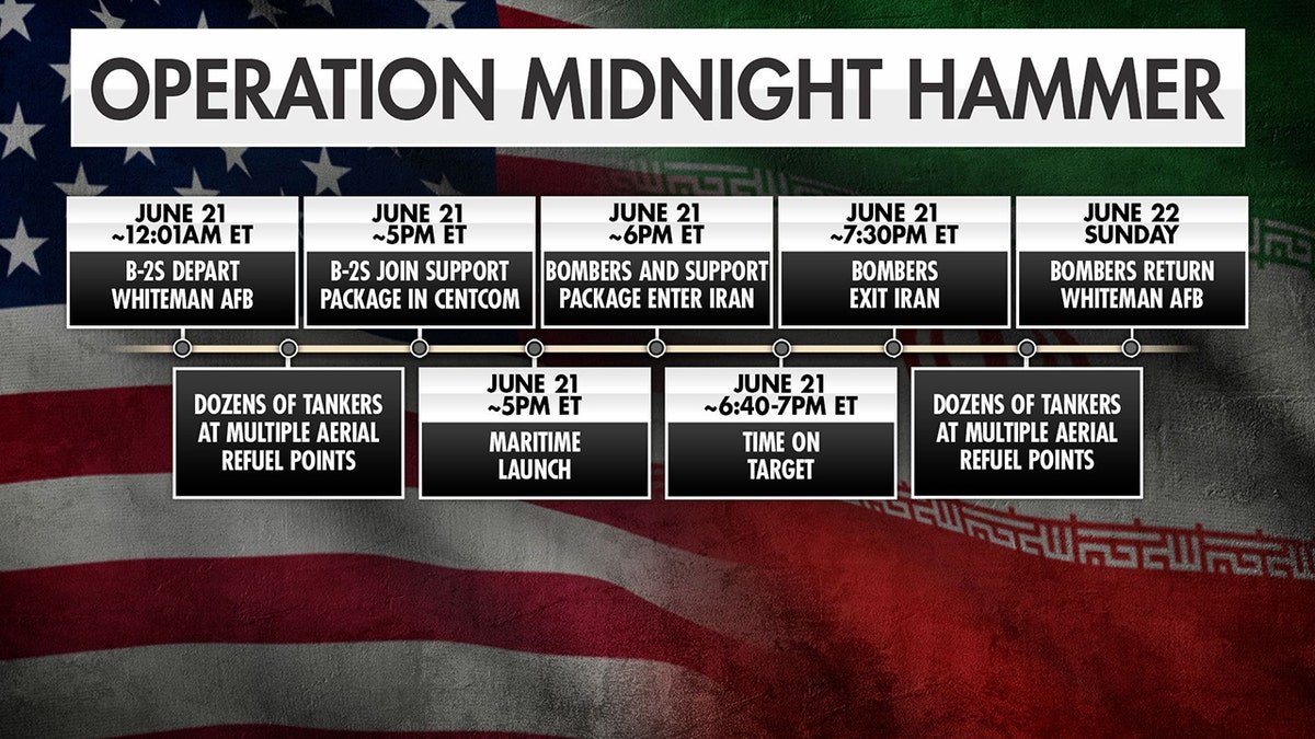 The midnight process is a timeline hammer.