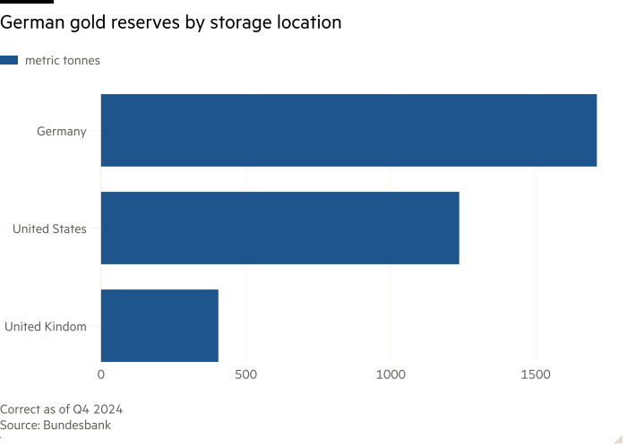 A strip of metric tons that show German gold reserves, according to the storage site