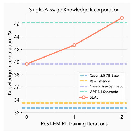 The seal (the red line) continues to improve through RL cycles (Source: Arxiv)