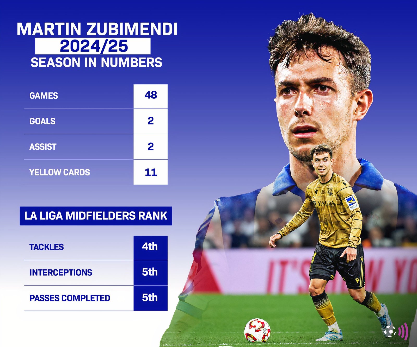 Zubimendi Real Sociedad 2024-25 Stats (immortal)