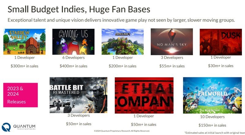 Indies are the innovators in games now.