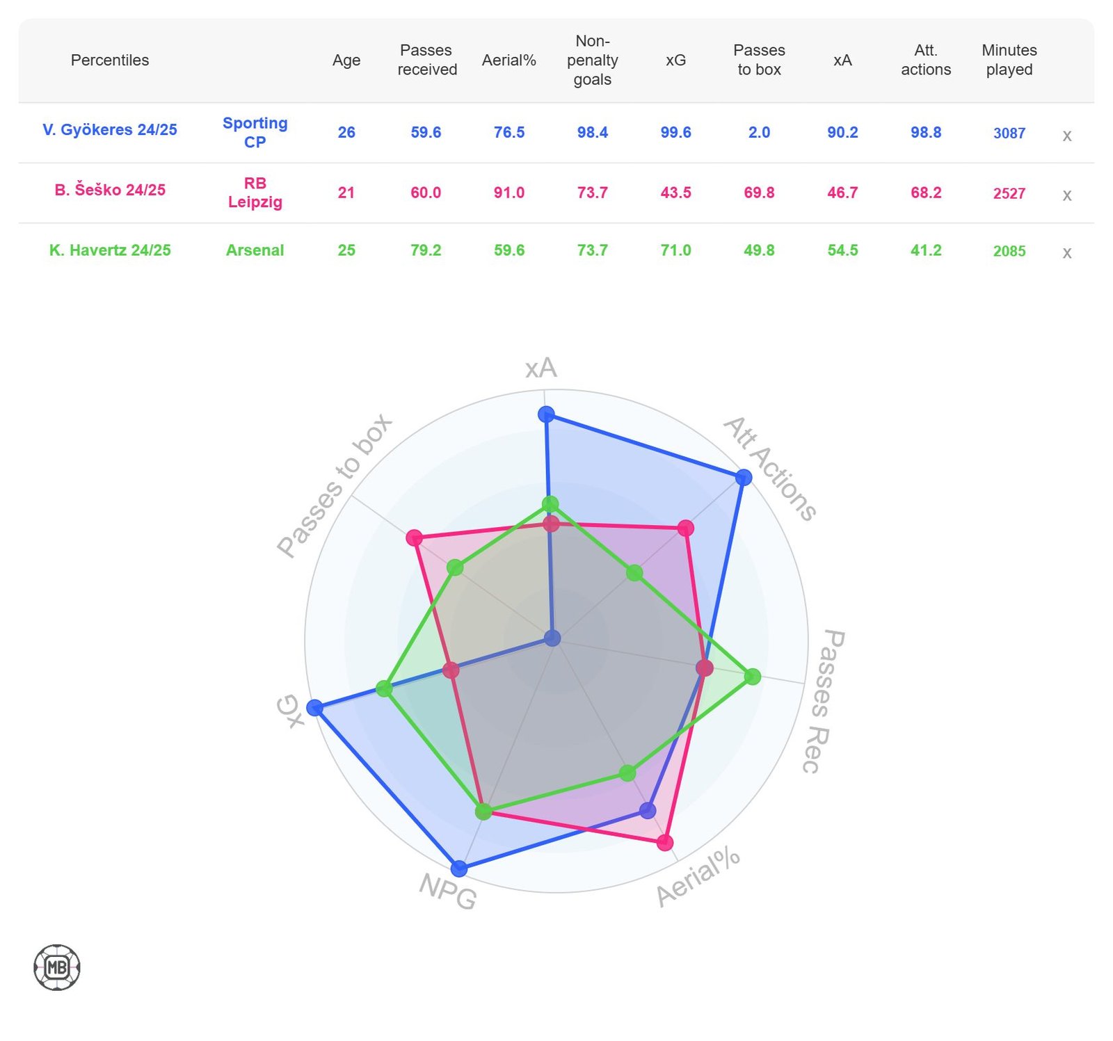 Viktor Gyokeres, Benjamin Sesko and Kai Havertz Stats
