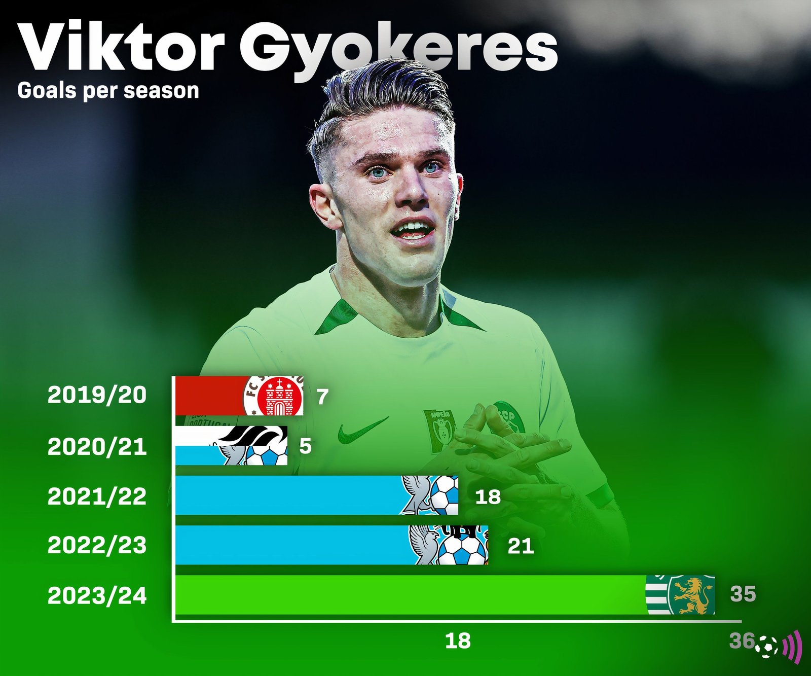 VikTor Gyokeres goals according to the (immortal) season