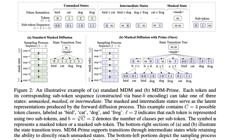 1751275964 MDM Prime A generalized Masked Diffusion Models MDMs Framework that Enables.png