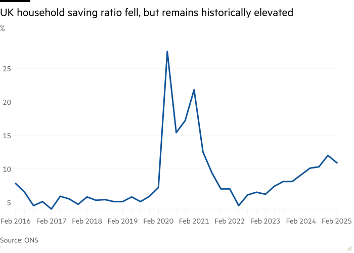 The line graph has decreased by %, showing the rate of family saving in the United Kingdom, but it is still historically high