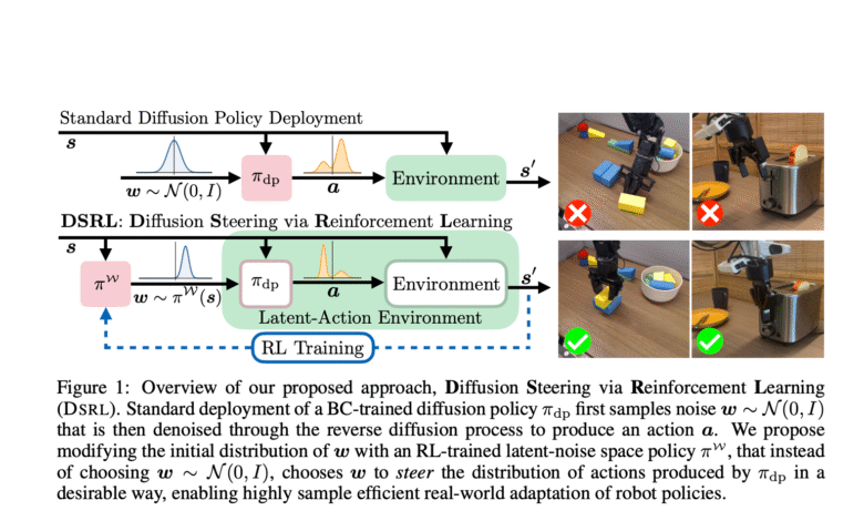 1751316274 DSRL A Latent Space Reinforcement Learning Approach to Adapt Diffusion Policies.png