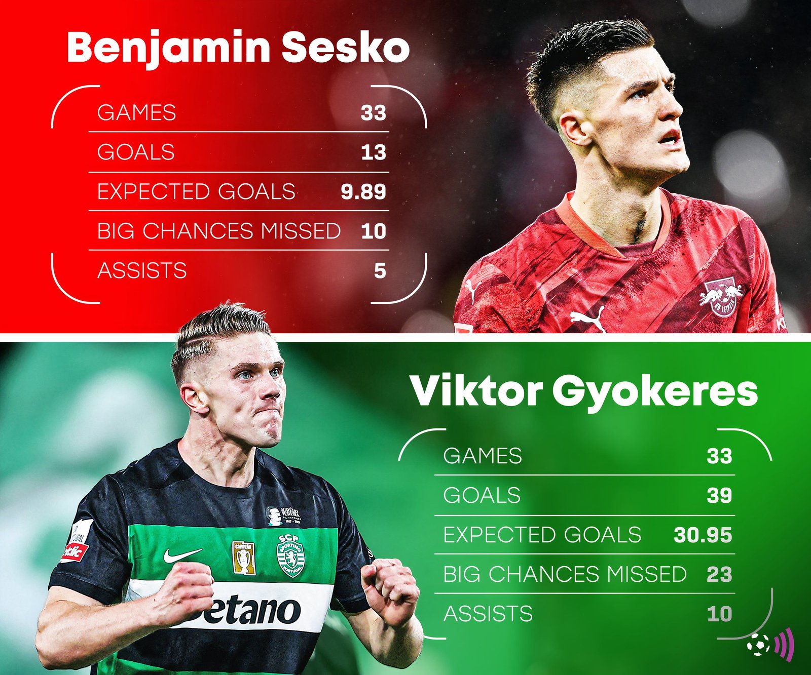 Sesko vs GyoKeres 2024-25 Ingley Stats (immortal)