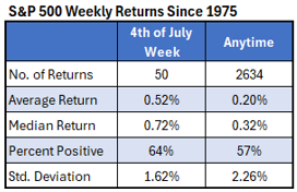 Best and Worst Stocks to Own Over July 4th Week.png
