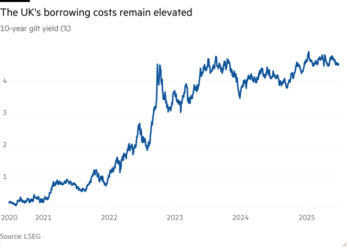 The graphical graph is a 10 -year ( %) doctrine ( %) that shows borrowing costs in the United Kingdom is still high
