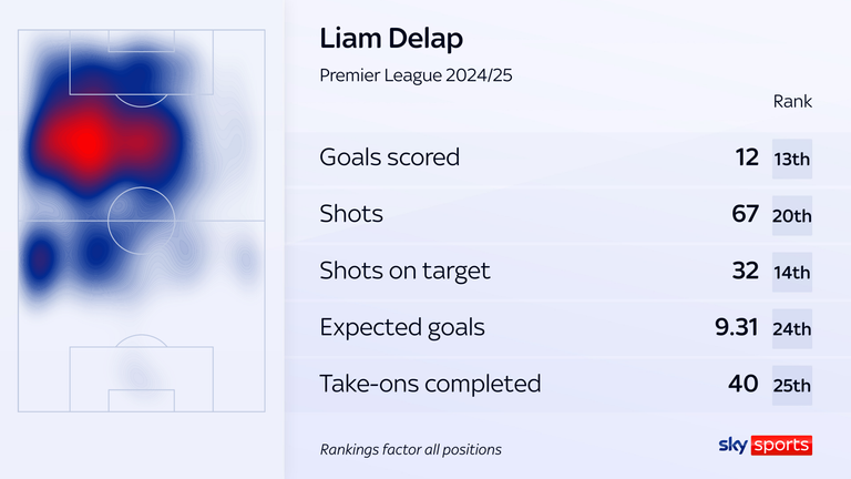 Liam Dilab statistics this season