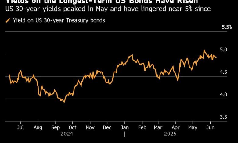 US long dated debt faces crucial test in 22 billion auction.jpeg