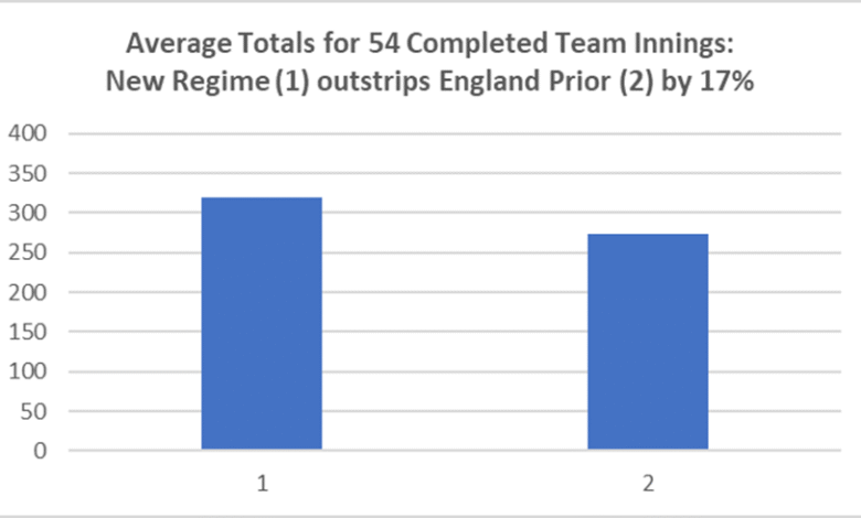 1751564197 Englands Test Batting in the New Regime.png