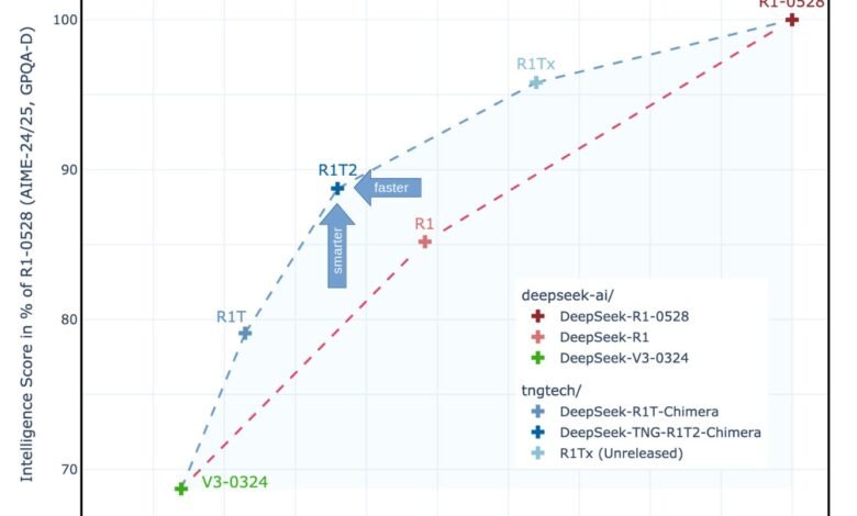 1751572601 DeepSeek R1T2 Chimera 200 Faster Than R1 0528 With Improved Reasoning.jpeg