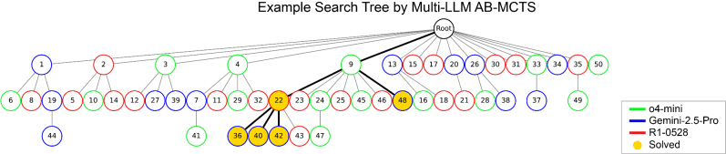 AB-MCTS versus individual models (Source: Sakana Ai)