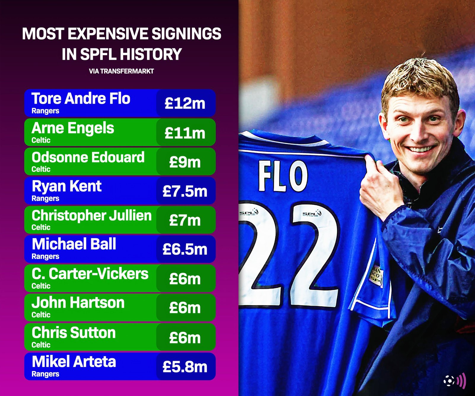 The most expensive SPFL Scottish Celtic Rangers (immortal)