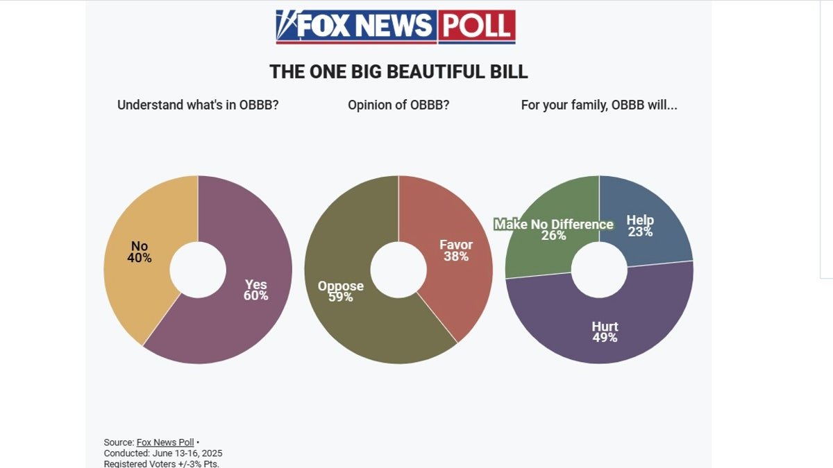 The graph displays one beautiful beautiful invoice based on FOX News Survey Data