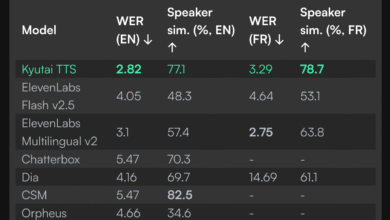 1751715453 Kyutai Releases 2B Parameter Streaming Text to Speech TTS with 220ms Latency.png