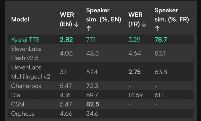 1751715453 Kyutai Releases 2B Parameter Streaming Text to Speech TTS with 220ms Latency.png