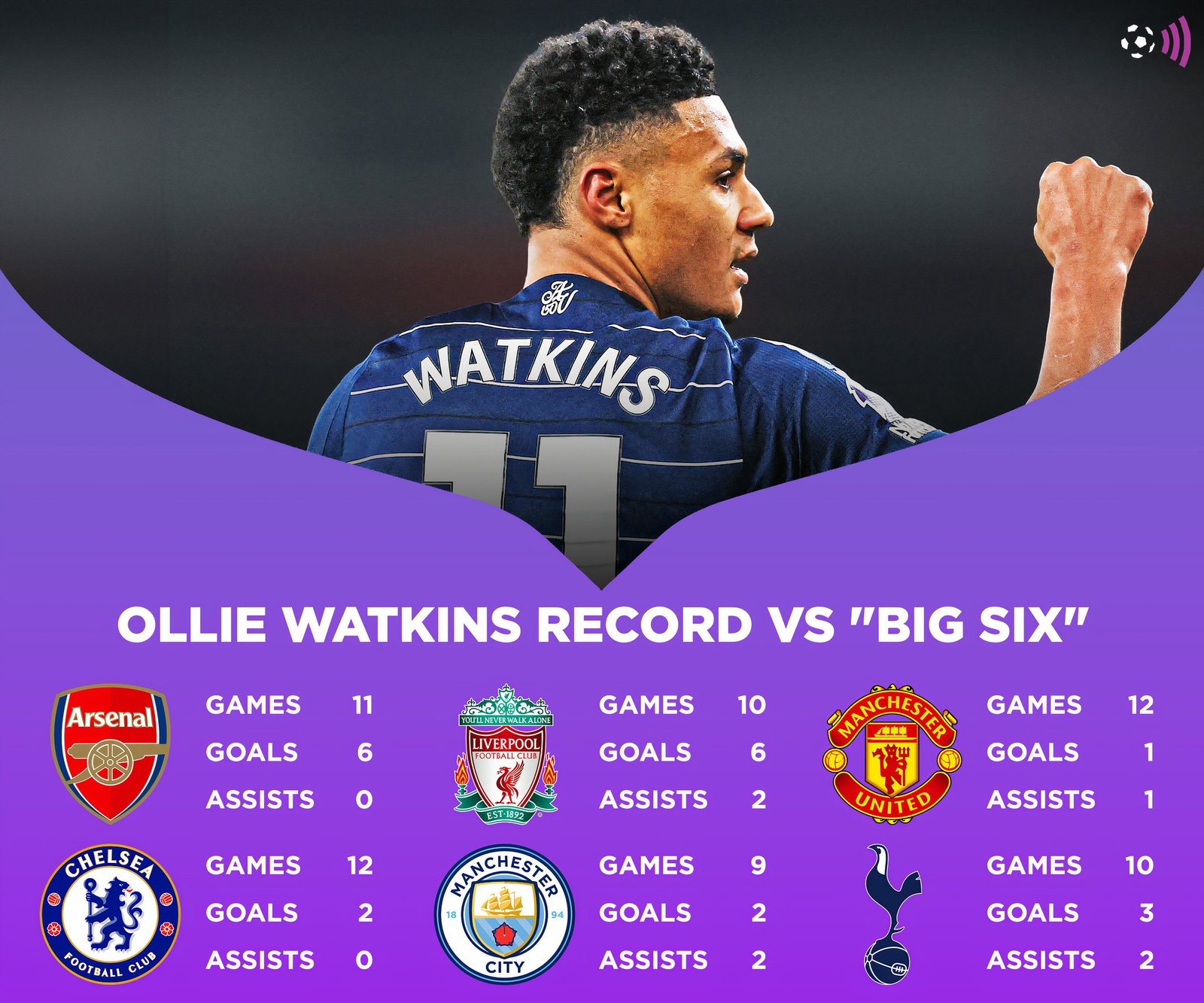 Register Olie Watkins against Big Six (immortal)
