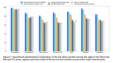 1751869244 SynPref 40M and Skywork Reward V2 Scalable Human AI Alignment for State of the Art Reward Models.png