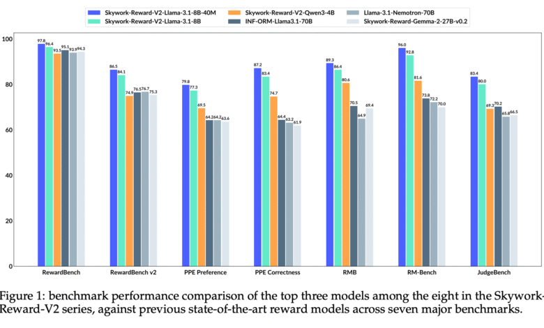 1751869244 SynPref 40M and Skywork Reward V2 Scalable Human AI Alignment for State of the Art Reward Models.png