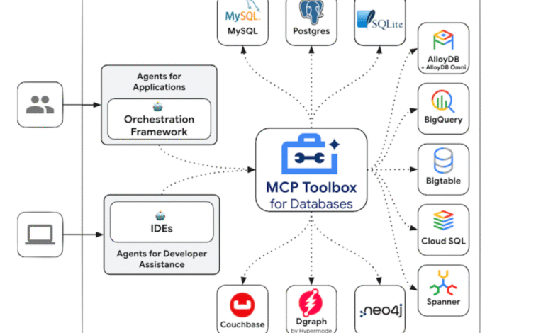 1751935238 Google AI Just Open Sourced a MCP Toolbox to Let AI.png