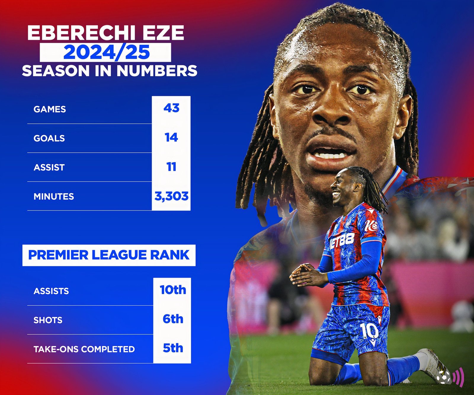 Eberechi Eze 2024-25 season in numbers (immortal)