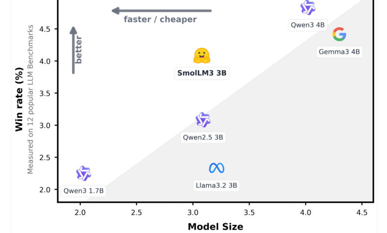 1752075483 Hugging Face Releases SmolLM3 A 3B Long Context Multilingual Reasoning Model.png