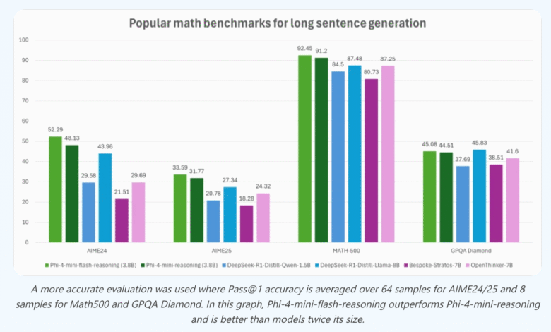 1752374124 Microsoft Releases Phi 4 mini Flash Reasoning Efficient Long Context Reasoning with Compact Architecture.png
