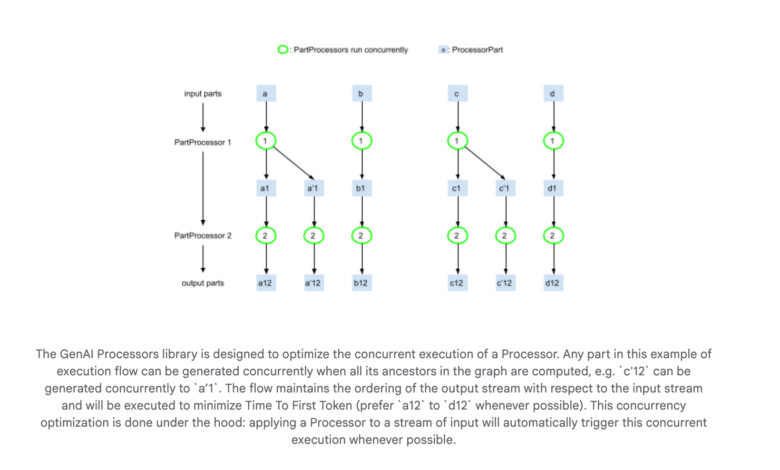 1752425882 Google DeepMind Releases GenAI Processors A Lightweight Python Library that.png