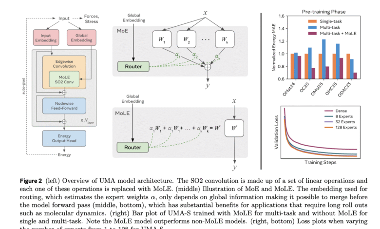 1752451481 Meta AI Introduces UMA Universal Models for Atoms A Family.png
