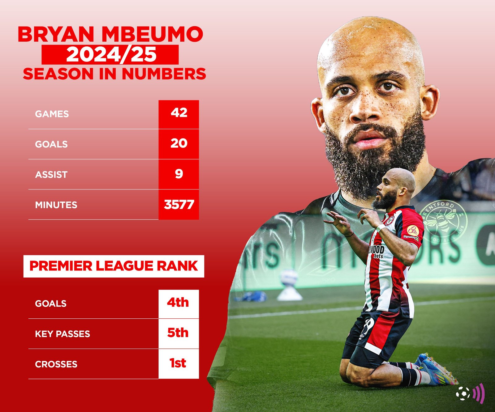 Brian MBEUMO 2024-25 season (immortal) numbers