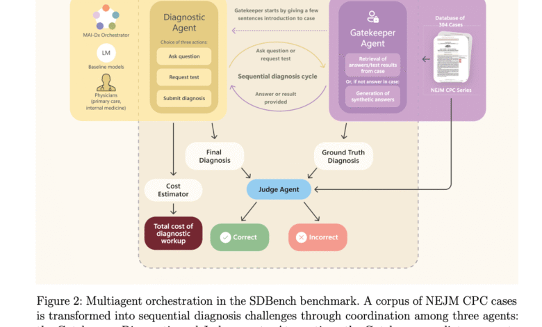 1752532272 SDBench and MAI DxO Advancing Realistic Cost Aware Clinical Reasoning with AI.png