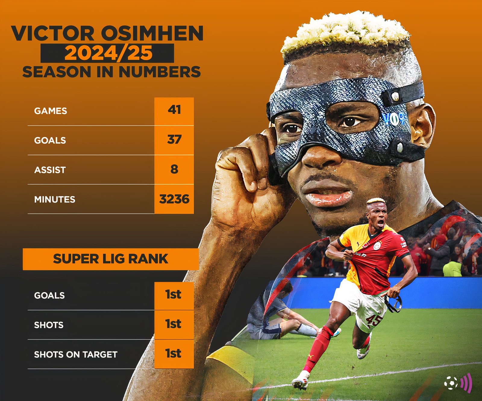 Victor Osimhen 2024-25 season numbers (immortal)